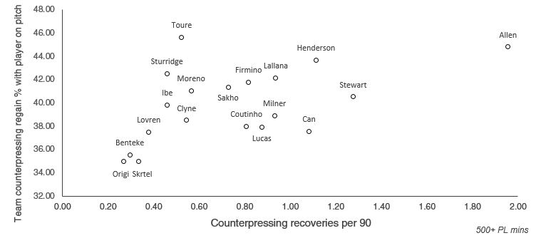 Individual counterpressing contributions, and effect on the team's ability to regain possession quickly