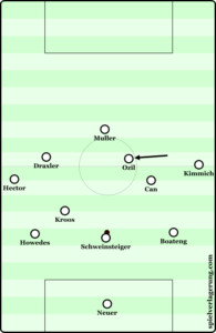 Can's advanced positioning allowed Ozil to move into more central areas to combine with Draxler and Kroos.