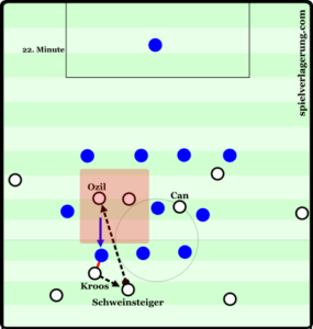 Germany were able to exploit the space between the French lines due to their midfield staggering. Kroos' ability to "fix" an opponent to him by just standing still, combined with his ability to play the ball intelligently under pressure helped carve the French midfield open.