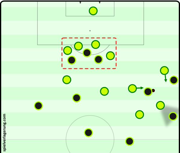 Poor Welsh halfspace occupation allows extreme compactness from the Portuguese backline, and an overload around the ball. Not only this - but it creates an easy transition once possession is inevitably lost.