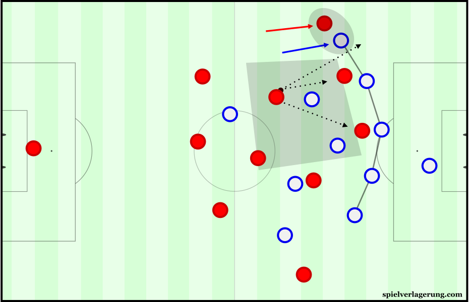 Slovakia moved into a back-5 due to the man-marking of the wingers in deeper zones.