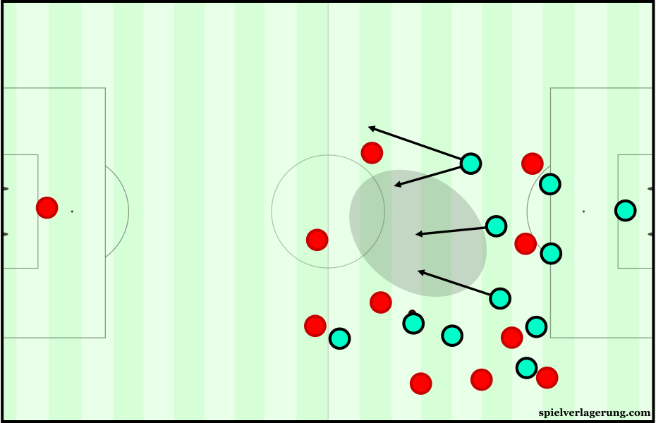 Due to their disconnected attacking shape, Hungary were exposed on defensive transition.