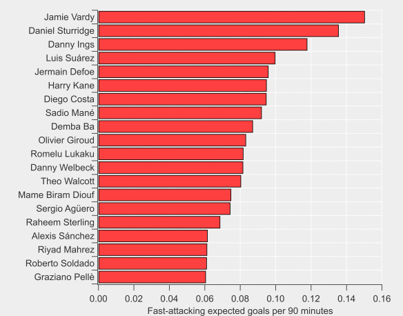 Top 20 players in terms of fast-attacking expected goals per 90 minutes over the past four Premier League seasons. Minimum 2,700 minutes played. Three Liverpool players feature. Graph courtesy of @WillTGM
