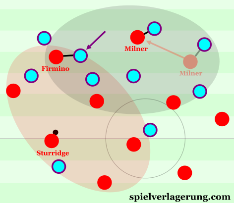 Situation from the Aston Villa match, and how Milner could have adapted his positioning to occupy the opposition central defender.