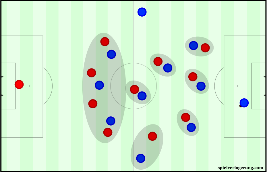 Many teams shifted to pure man-marking when pressing higher up.