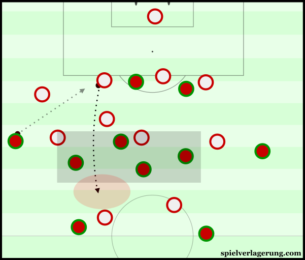 Poland countered through long balls in behind Portugal's flat midfield.