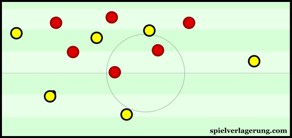 Mainz' midfield compactness had a strong control over the midfield.