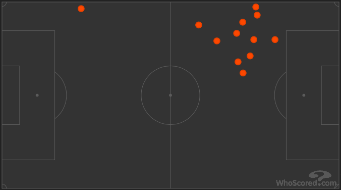 Hazard's 12 dribbles, notice the diagonal focus from the wing through the half-space, directly to goal.