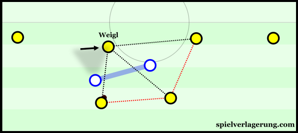 Weigl is key for the creation of triangles in Dortmund's build-up.