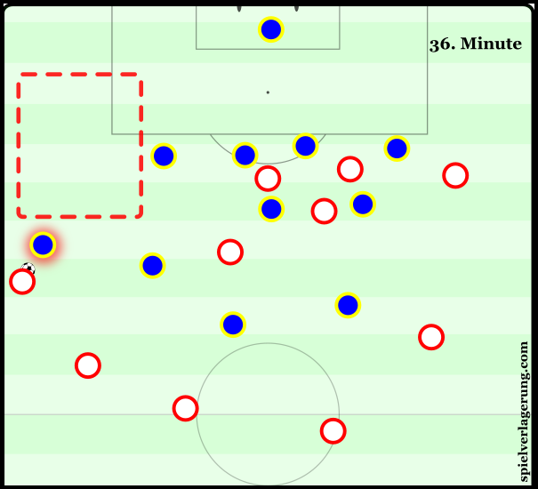 Rostov's slow ball-oriented shifting after switches resulted in Younes being able to isolate Kalachyov and take advantage of his individual superiority in this situation. The positioning of the rest of the Ajax team is geared towards a cross, placing a huge creative burden on the winger to deliver. 