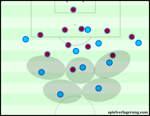 City's deeper structure aided their ability to counterpress after losing the ball.