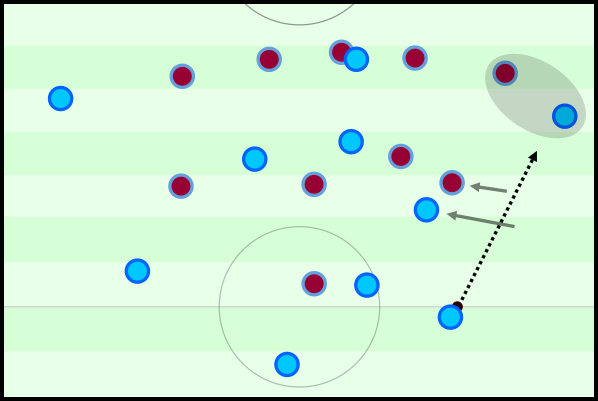 The inside movement of the full-backs was often used to creater better isolation moments.
