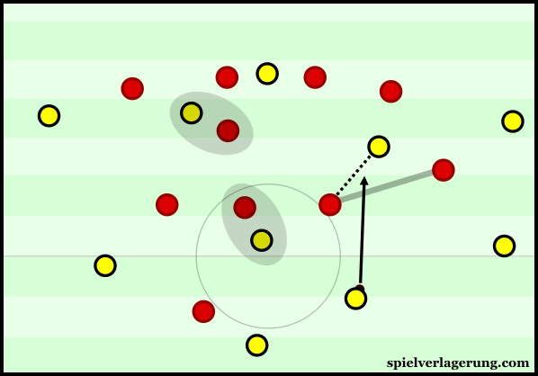 Dortmund were able to find gaps in Mainz' midfield after adjusting their structure.