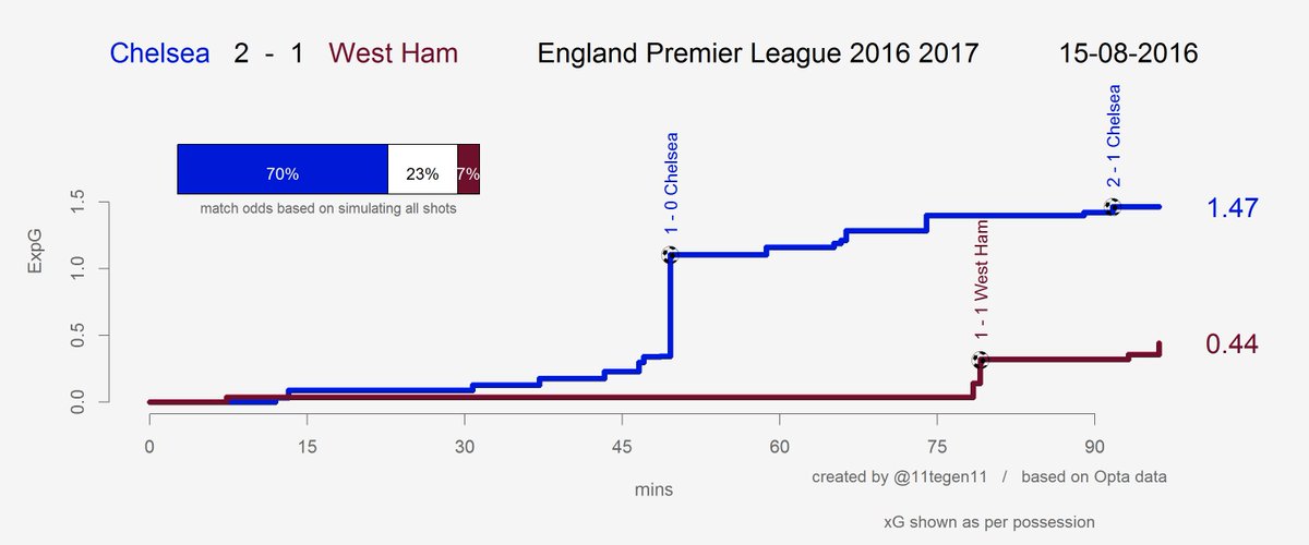 West Ham struggled to create before Payet's introduction in the 67th.