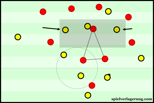 Bayern were uncompact in defence with a poor coverage of the centre.