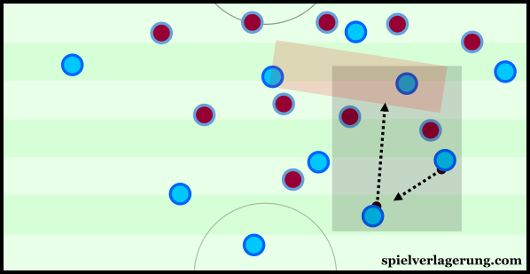 West Ham were noticeably uncompact, and City's midfielders occupied the gaps well.