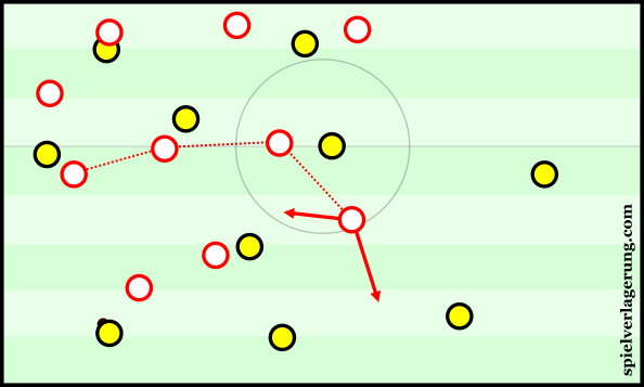 Even from a 4-4-2, Leizpig would stagger the midfield to support their pressing.