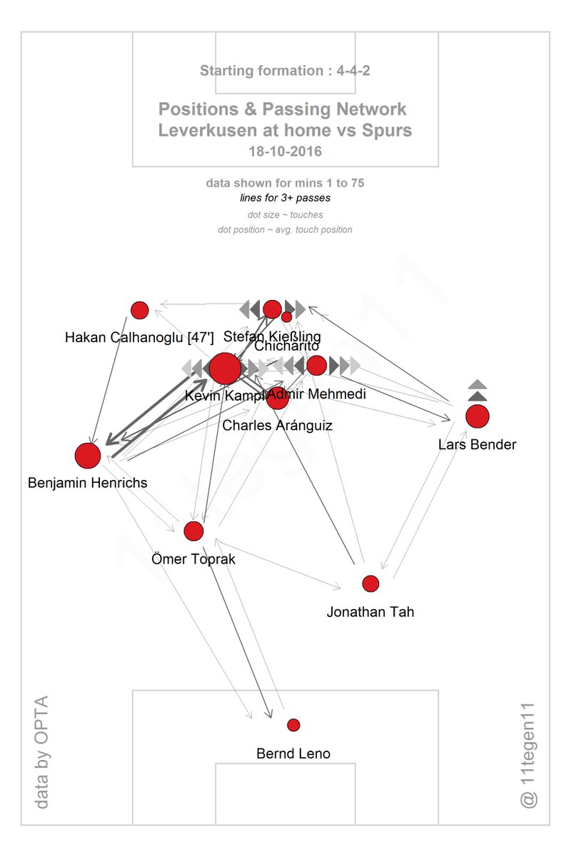 Bayer's pass-map. Note the compactness of the midfield and vertical links.