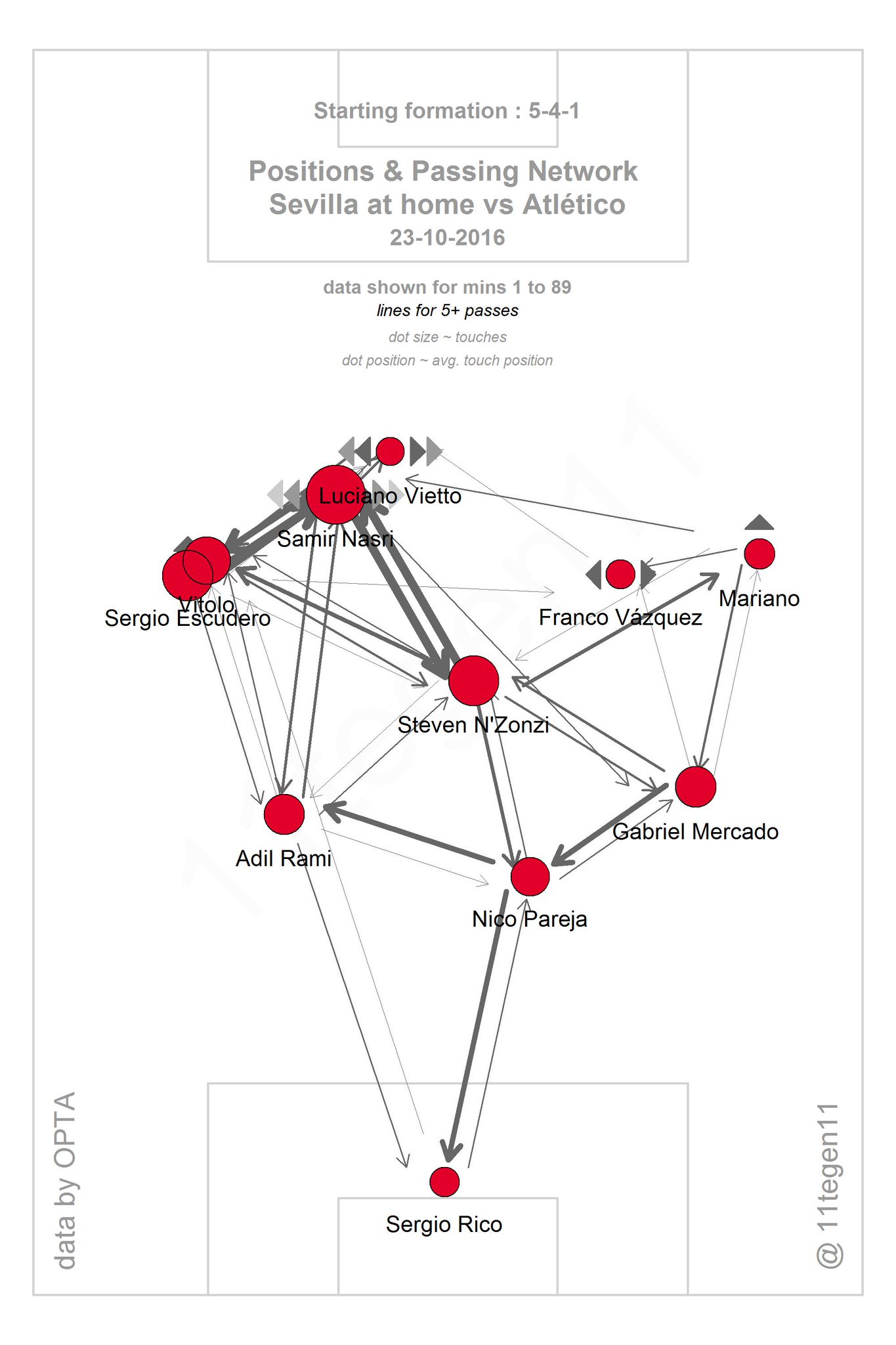 Sevilla's pass-map of 11tegen11. Note Nasri's high-up activity, their left-sided focus and the link between Vitolo and Escudero.