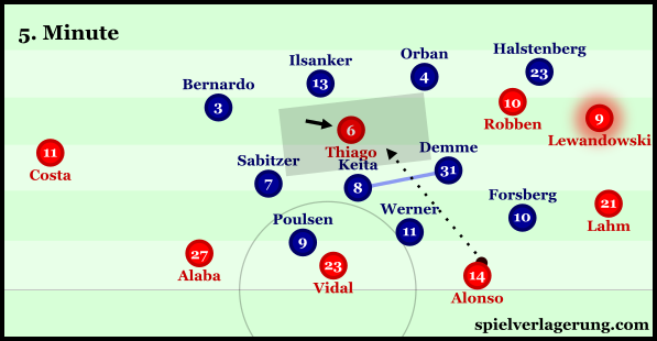 Leipzig were unable to maintain an ability to pressure the ball, which allowed Bayern to find Thiago between the lines on a frequent basis.