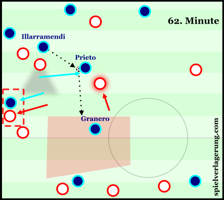 Real Sociedad's midfield staggering and their manipulation of Granada's man-orientations allowed them to escape pressure with ease.