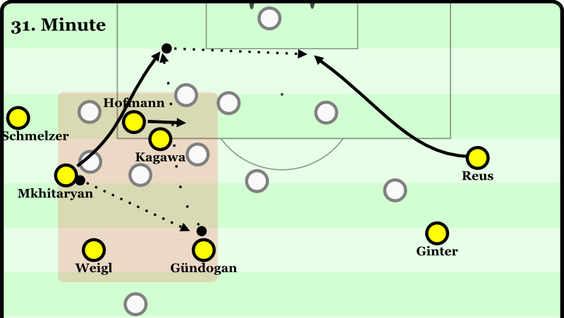 Gundogan helps overload Dortmund's favored left halfspace. He has the ability to play chipped diagonal passes to blind side runs of his forwards into the box. This is a crucial weapon in breaking down low blocks and results in a BVB goal as Reus immediately rushes the goalmouth upon the breakthrough.
