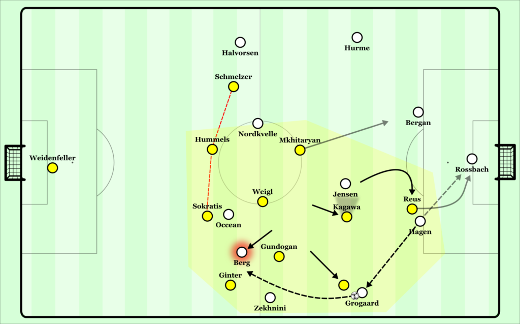 Odds' lack of presence in the center means Dortmund can press in a relaxed way. Notice Berg makes a run for a surprising overload, in these cases its necessary for the defensive line to shift further across. There is a complete control of second balls and a Klopp-style intensity in pressing.