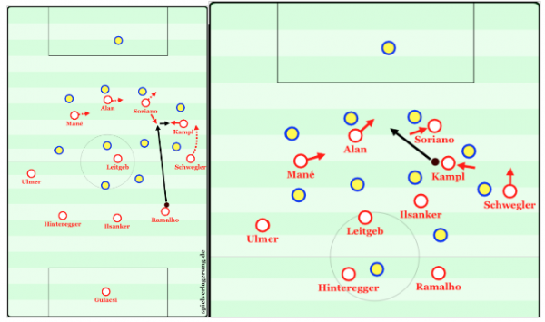 Though the situation isn’t exactly transitional – Salzburg’s goal here was to move Kampl into a creative position while have 3-4 runners ahead of him. A perfect example of an intermediary goal of a transition offense if the direct through pass isn’t available immediately.