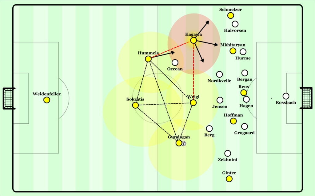 Kagawa's launch pad. He can freely overload multiple areas while Hummels moves up to form the diamond. Otherwise they maintain a stable 2-3 structure with extra control of defensive transitions through counterpressing.