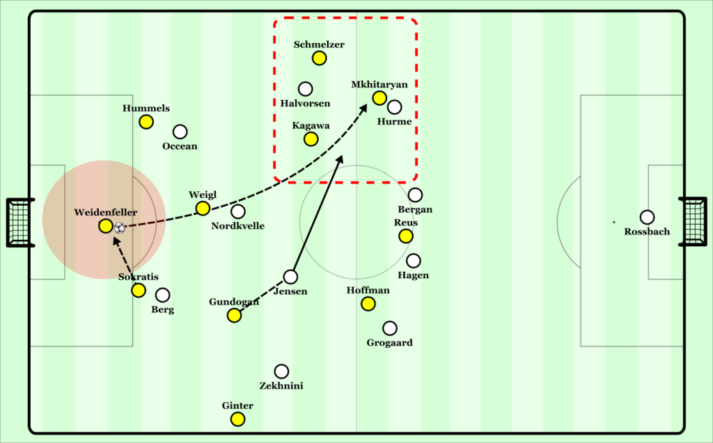 Weidenfeller became a safe zone due to lack of pressure on him. He is able to play at his own rhythm and play long passes into overloads depending on which side Odds was pressing from.