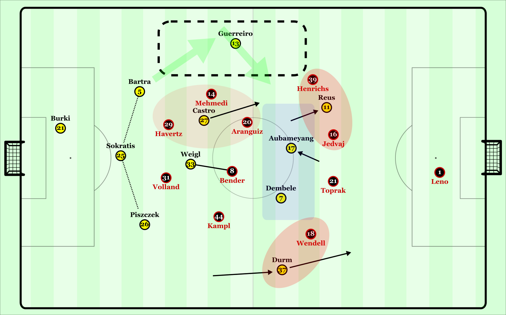 Dortmund occupied Bayer's defensive line well, which aided the possession in deeper areas.