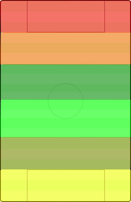 The red/orange third is the attacking third, the light/dark green is midfield, and the yellow/olive is defensive. The colors within them represent the split into high and deep zones (for example, red = high attacking press, orange = low attacking press.)