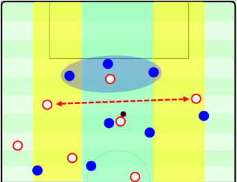 The width from half-space to half-space for most transitions is enough. The exposed defense cannot control all of the space efficiently and are open to combinations and quick switches from one half-space to another to penetrate.