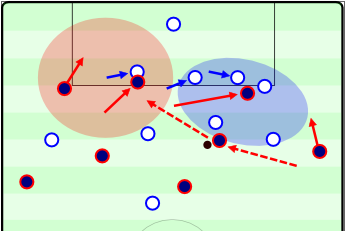 An example of Messi moving inside with his diagonal dribbling while the other runners make runs which bind the defenders, providing options for combinations, and opening space. This resulted in a Messi goal after he played the pass into the most central player and then received a lay-off. He also could have played the far side winger through unmarked.