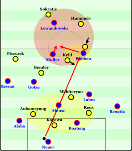 This image shows the effects of a lay-off pass after a long vertical pass. Pressure gathers around the destination of the ball (Robben) and opens space for Mueller to expose once he receives the lay-off as he is in stride and facing forward.