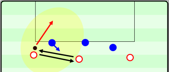 The effects of a return pass. The defender gets lured toward ball moving quickly between the players and leaves too much space open which allows penetration.