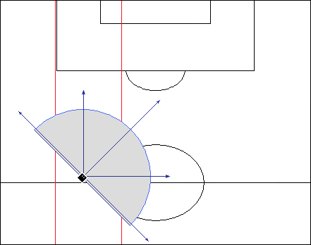 Field of view when facing goal from the half-spaces.