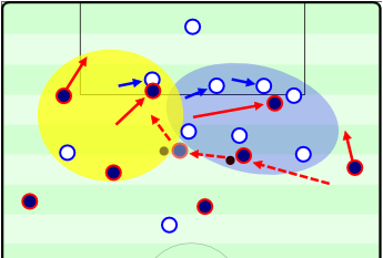 This example takes the previous scene with Messi and highlights the effects of his diagonal dribbling instead. Messi will often move inside in this manner and “only” have to bypass 2-4 players at an angle with his body between the defender and ball. Because he is moving diagonally he evades a large portion of the team while moving towards goals and attacking an underloaded area. Respect Messi’s Diagonality!