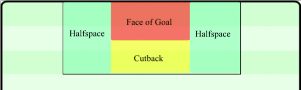 The different strategic zones within the penalty box when looking to create a goal scoring chance.