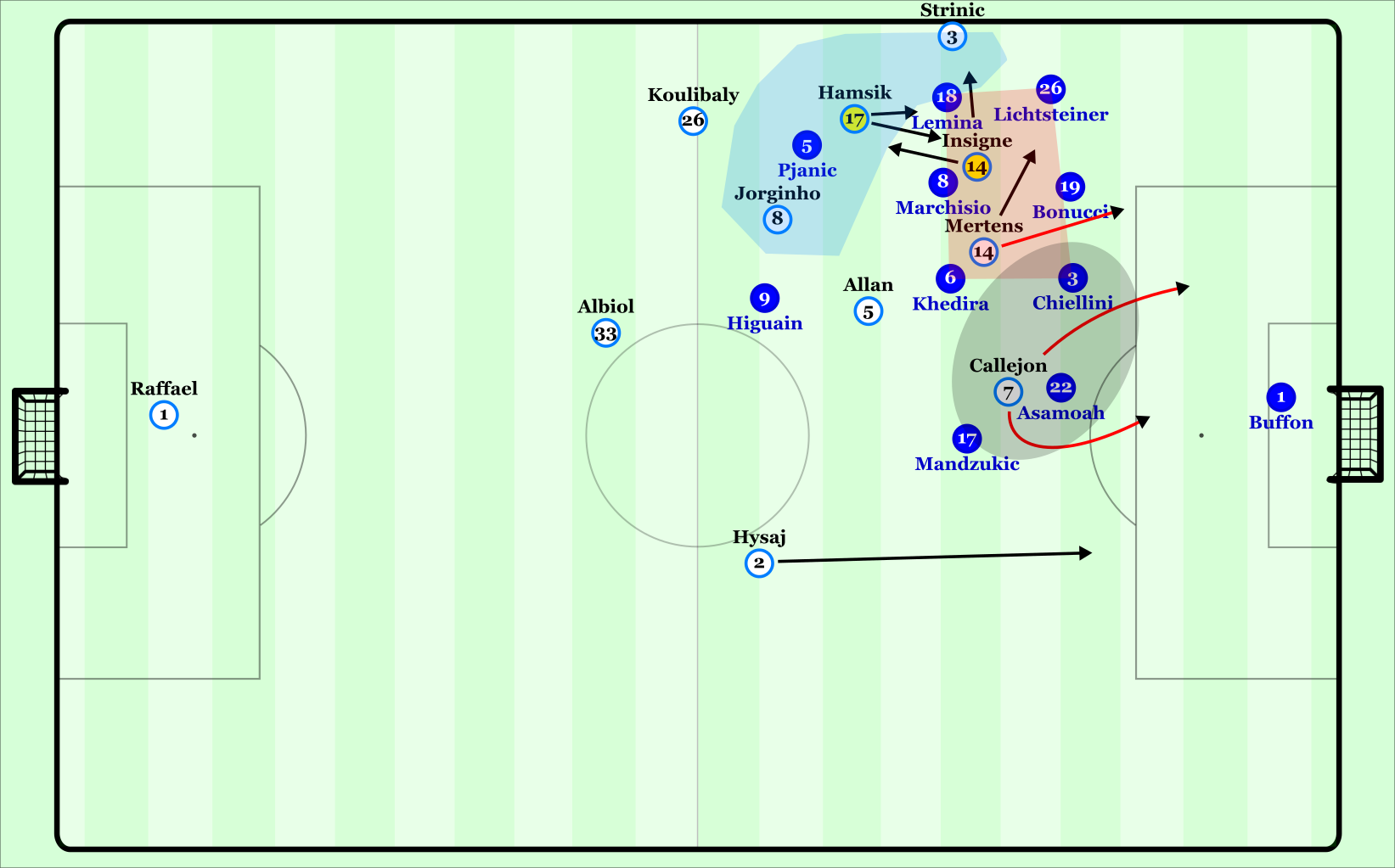 Napoli's left-sided attacks.