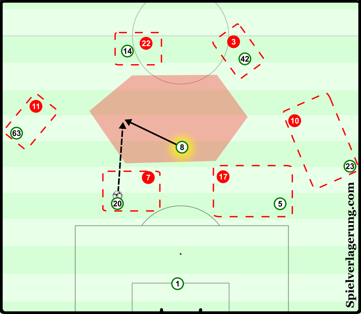 Aberdeen's initial pressing of the Celtic back line was easily broken, as Brown was left free by the spacing of his teammates to receive centrally. He is in such space that Boyata can pass into space to avoid the cover shadow of McLean.