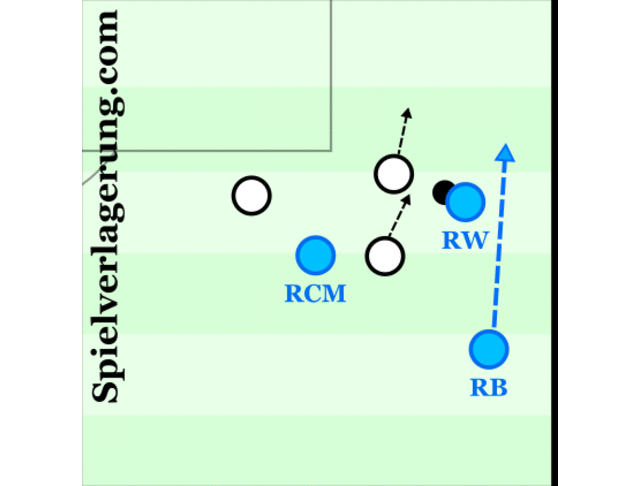 A simple rotation at the flank from an overlap movement.