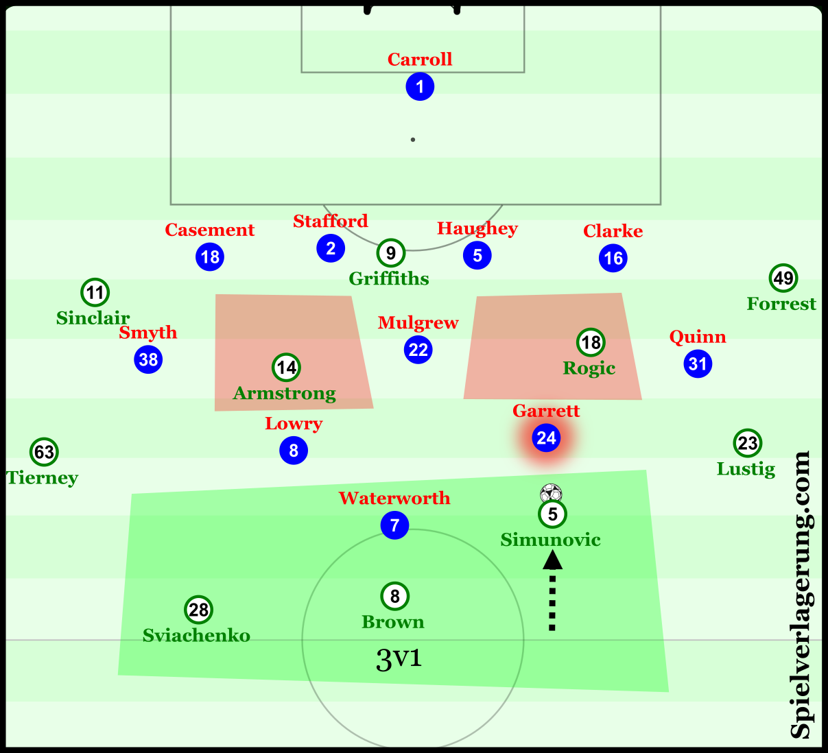 With Armstrong and Rogic now either side of Mulgrew, Linfield have to either alter their positional structure, find ways to prevent the two Celtic men from exploiting their central space. Such a superiority in the first line allows Simunovic to dribble into midfield, either to pick out Armstrong and Rogic, or to even go in depth to any of the three players waiting. 