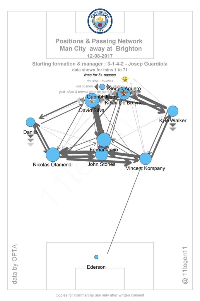City's pass map with average positions for each player. Darker lines mean more passes. Special thanks to @11tegen11