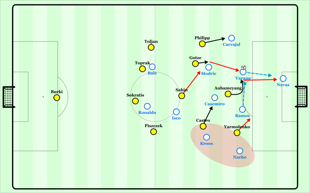 Dortmund's high pressing scheme. A successful press comes about after Ramos brings down a long pass to Varane and BVB pounce on the 2nd ball.