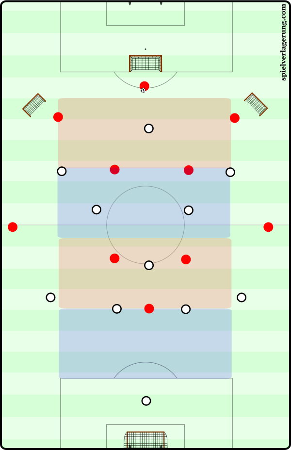 Build-up with central occupation in 3-2-4-1