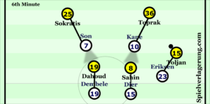 Son and Kane match-up to Toprak and Sokratis whilst marking Sahin and Dahoud in their cover shadows. Dier and Dembele position themselves behind the BVB midfielders in order to deter teammates passing to them / press quickly if the ball does reach them