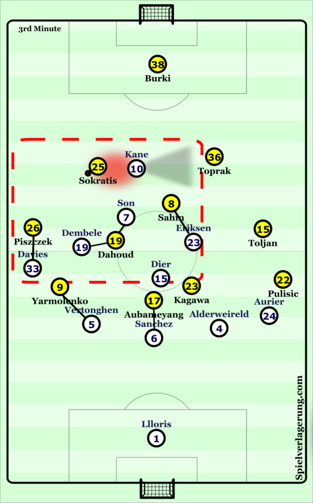 A number of man-orientations created by Tottenham's defensive approach led to difficulties for Dortmund during build-up play