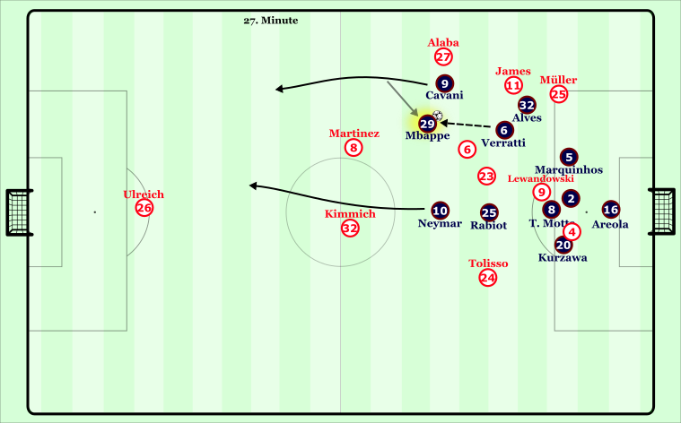 One example of one of PSG's front three dropping into the halfspace to create room for himself, with the supporting runners having a dynamical advantage over Kimmich and Martinez.