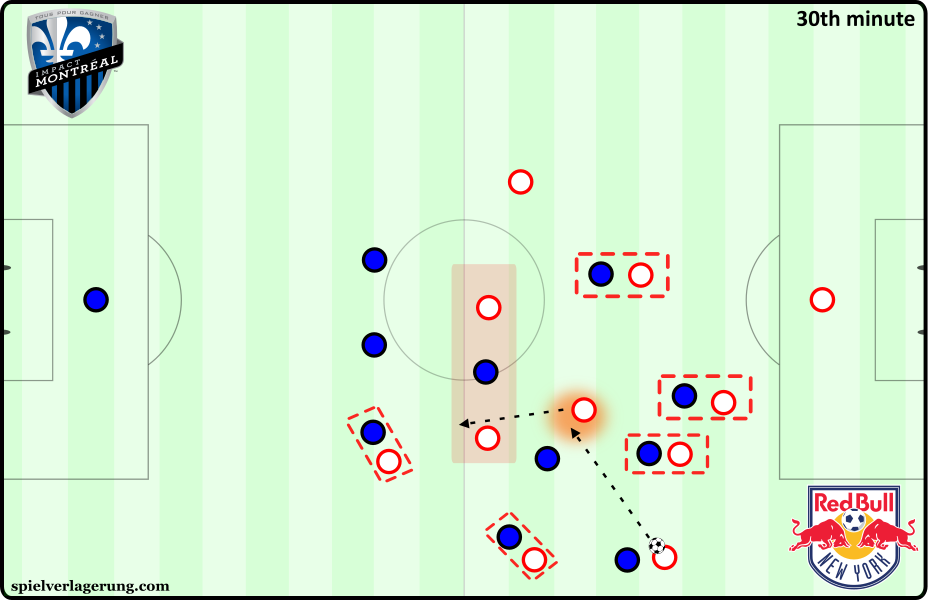 Montreal versus NYRB - pass to middle versus man-marking